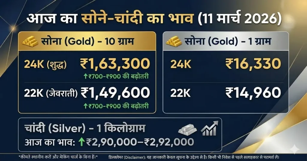 11 मार्च 2026 भारत में आज का सोने का भाव – 24K और 22K गोल्ड रेट प्रति 10 ग्राम